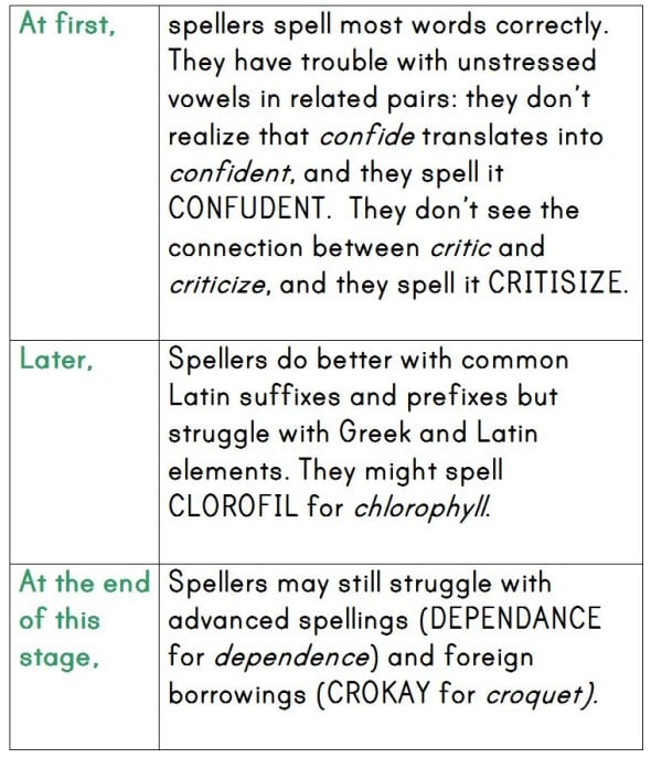 chart about stages of writing