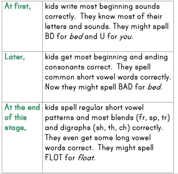 chart about stages of writing