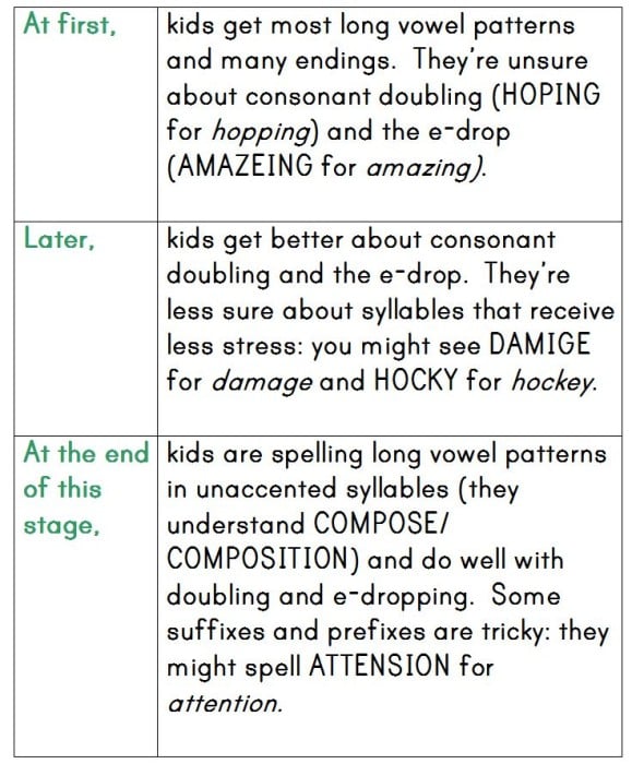 chart about stages of writing
