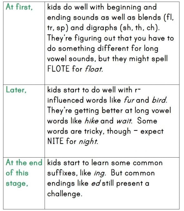 chart about stages of writing