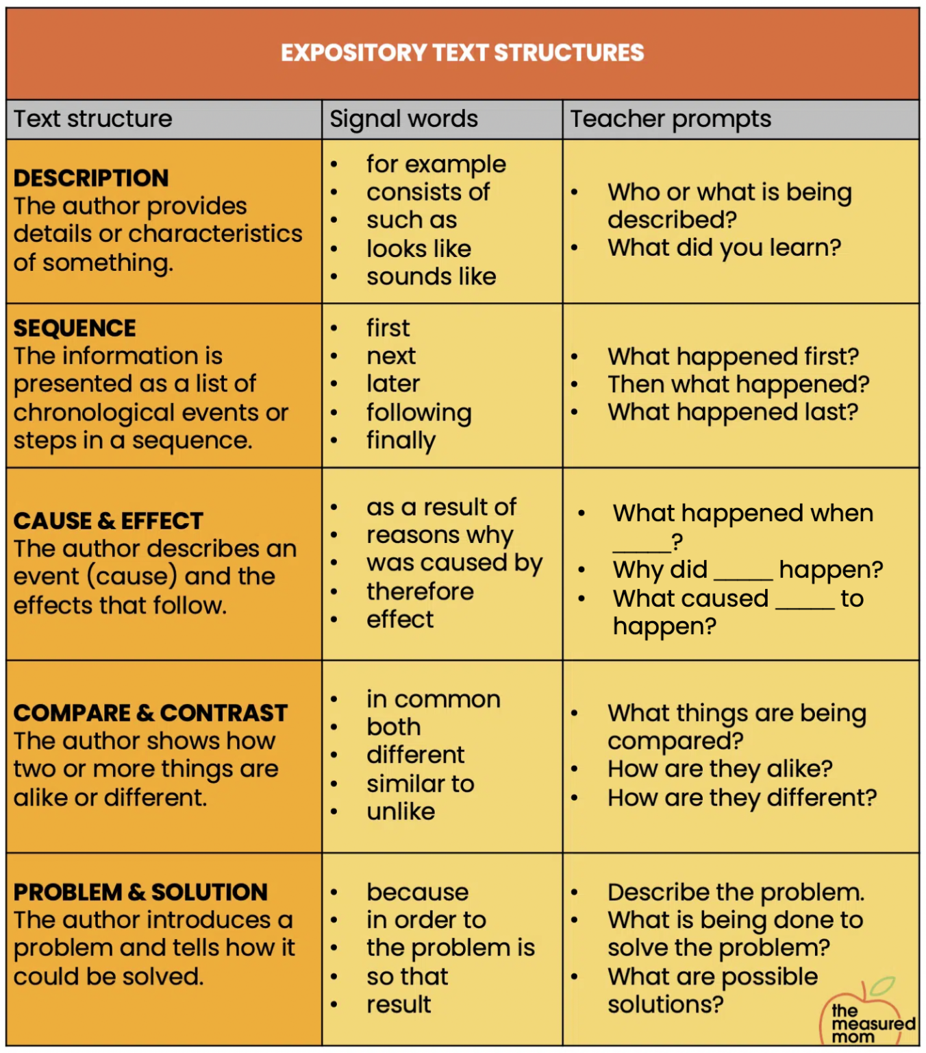 Teaching expository text structure - Reach All Readers