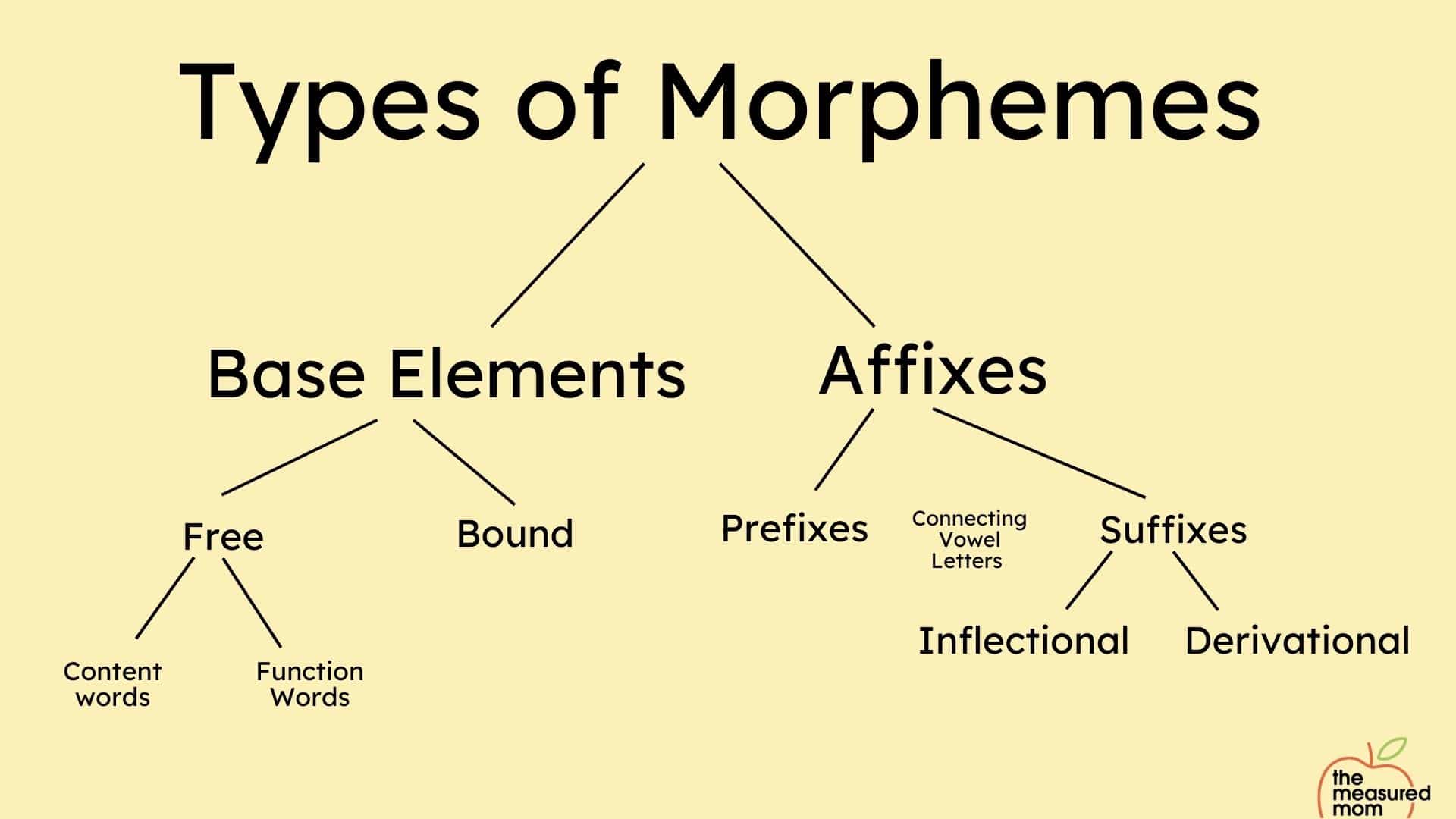 Morphology and spelling